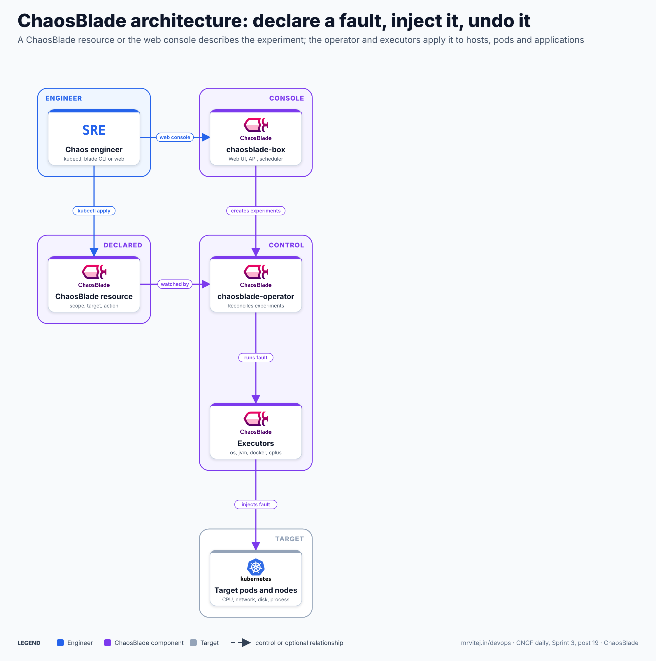 ChaosBlade architecture: a chaos engineer applies a ChaosBlade custom resource with kubectl or uses the chaosblade-box web console, which creates experiments; the chaosblade-operator watches the resources and calls executors for operating system, JVM, Docker and C++ faults, which inject the fault into the target pods and nodes