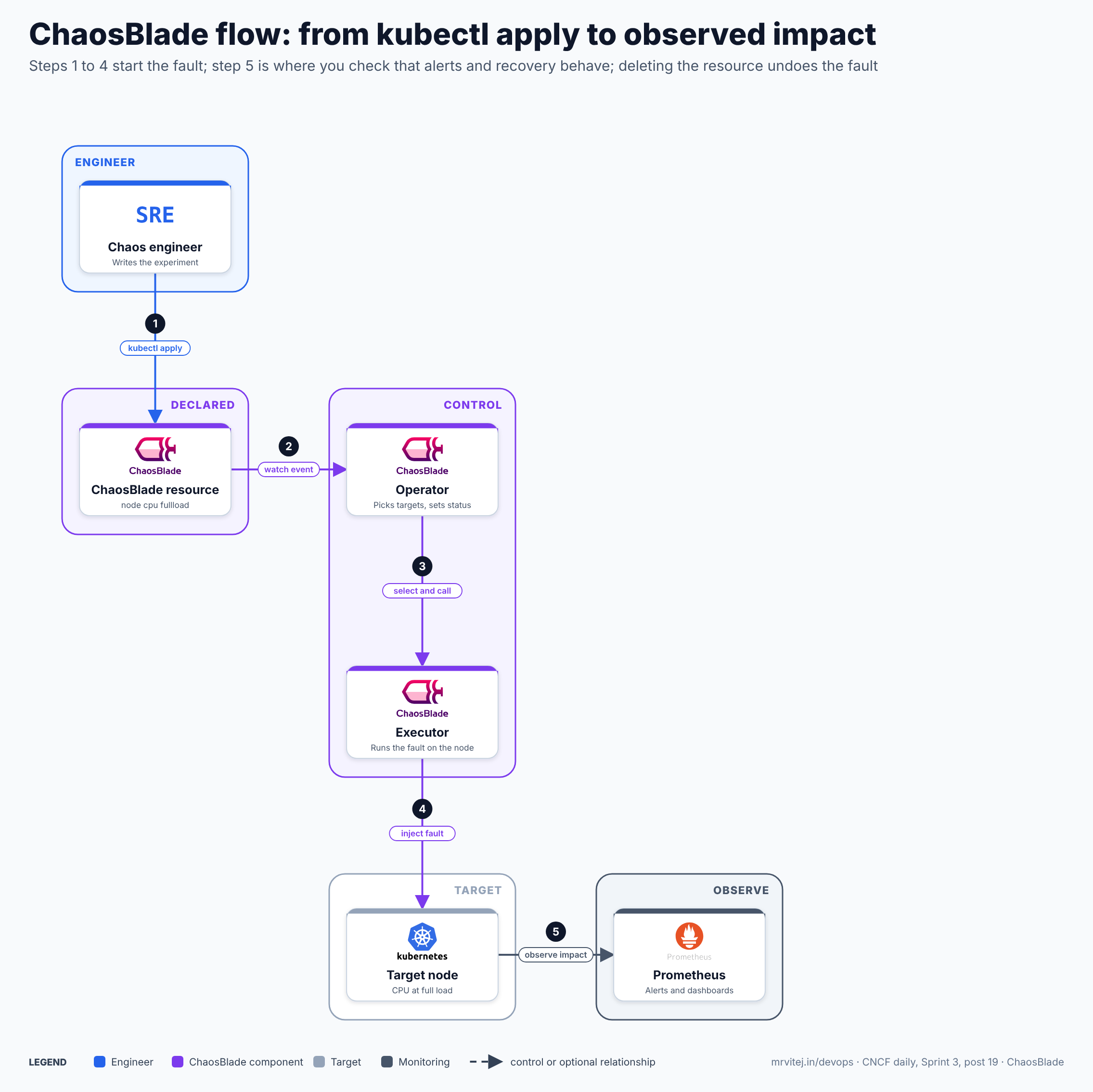 ChaosBlade flow in five steps: the engineer applies a ChaosBlade resource, the operator receives the watch event, the operator selects the targets and calls an executor, the executor injects the fault on the node, and Prometheus shows the impact so alerts and recovery can be checked