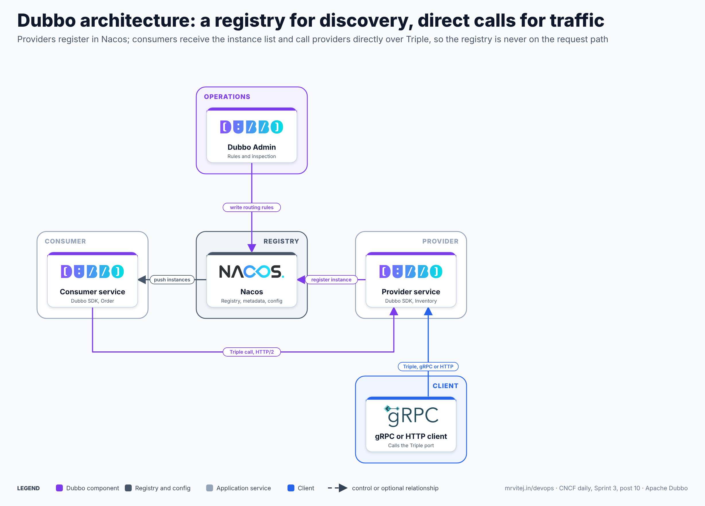 Dubbo architecture: a provider service registers its instance in Nacos; Nacos pushes the instance list to the consumer service; the consumer calls the provider directly over Triple on HTTP/2; Dubbo Admin writes routing rules to the registry; a plain gRPC or HTTP client can call the same Triple port