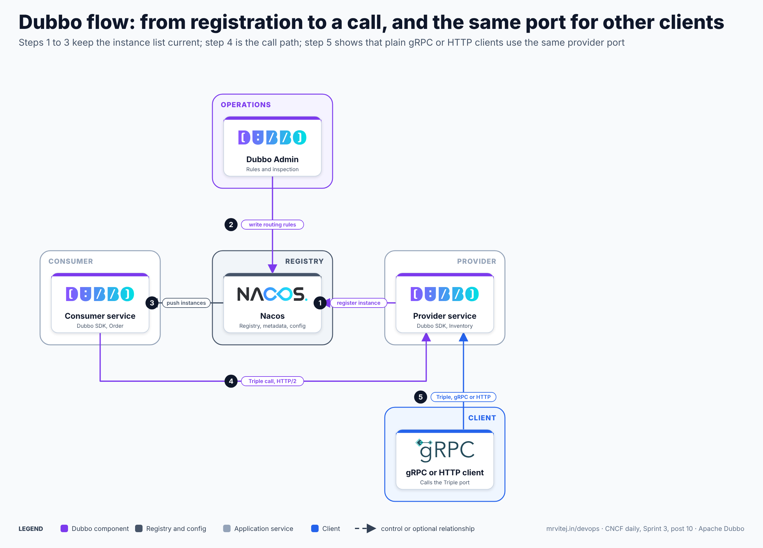 Dubbo flow in five steps: the provider registers its instance in Nacos, Dubbo Admin writes routing rules to Nacos, Nacos pushes the instance list to the consumer, the consumer calls the provider over Triple on HTTP/2, and a plain gRPC or HTTP client calls the same provider port