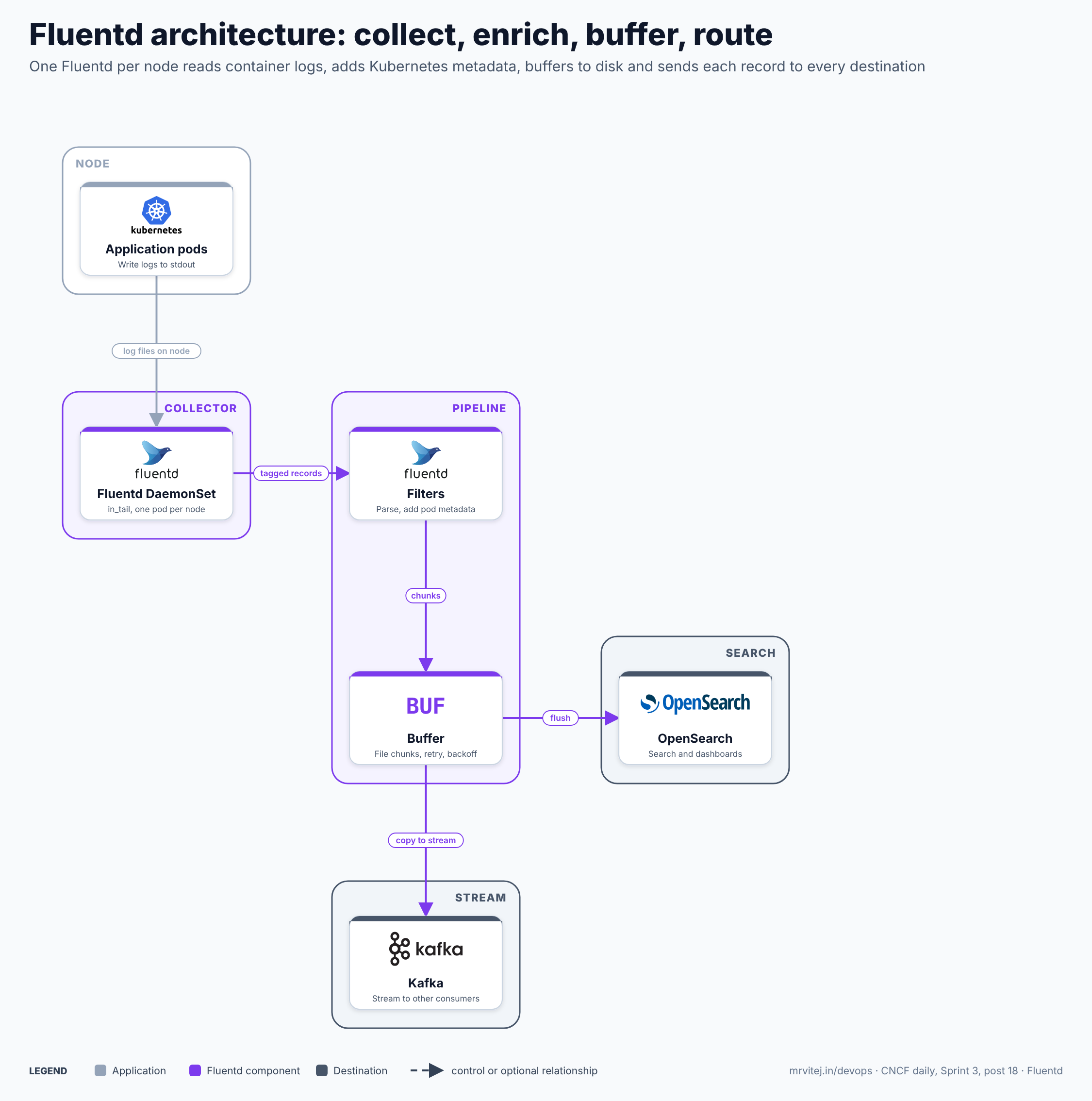 Fluentd architecture: application pods write logs to stdout; a Fluentd DaemonSet pod on each node reads the log files with in_tail and tags the records; filters parse them and add pod metadata; a file buffer holds them in chunks with retry and backoff; and output plugins flush the chunks to OpenSearch and copy them to Kafka
