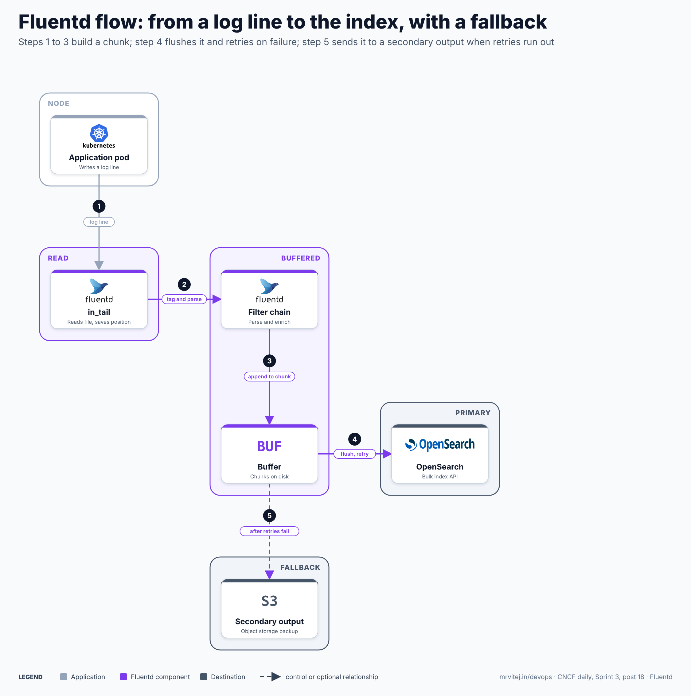 Fluentd flow in five steps: an application pod writes a log line, in_tail reads it and saves its file position, the filter chain parses and enriches the record, the buffer appends it to a chunk on disk, the output flushes the chunk to OpenSearch and retries on failure, and after retries fail the chunk goes to a secondary output such as object storage