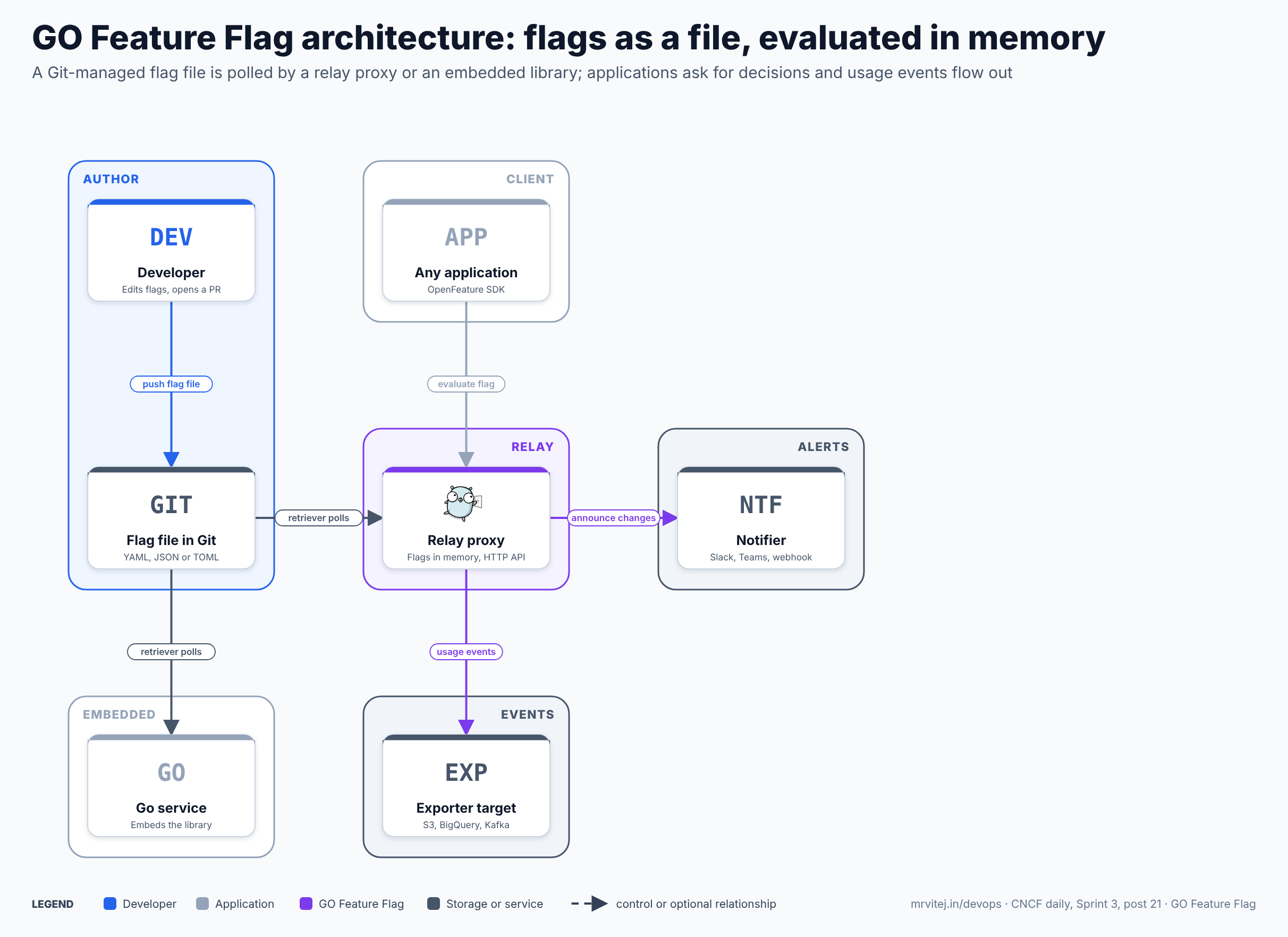 GO Feature Flag architecture: a developer pushes a flag file to Git; a retriever in the relay proxy and in an embedded Go library polls the file and keeps the flags in memory; applications using OpenFeature SDKs evaluate flags through the relay proxy; the proxy exports usage events to storage such as S3, BigQuery or Kafka and announces flag changes to Slack, Teams or a webhook