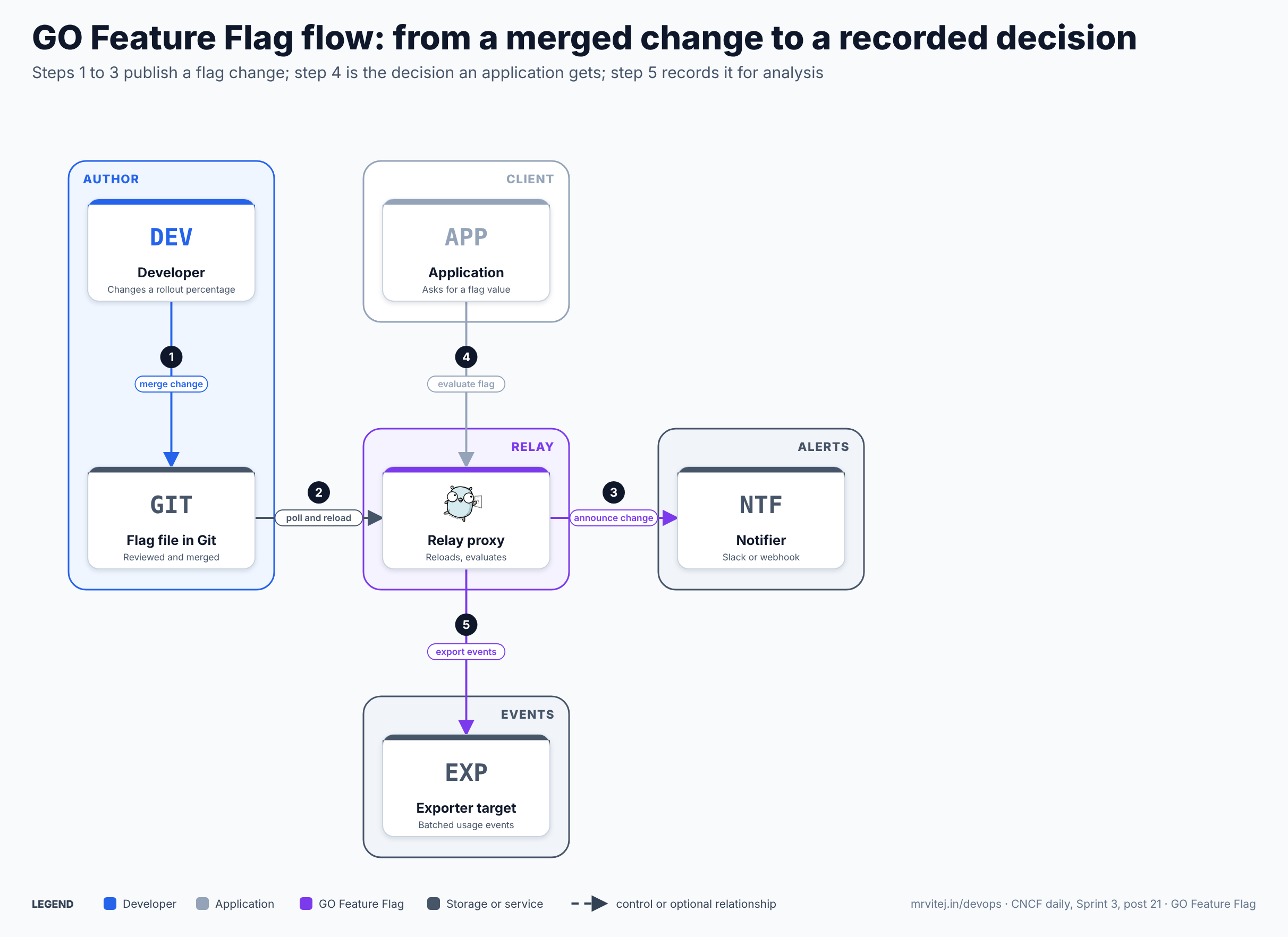 GO Feature Flag flow in five steps: a developer merges a flag change in Git, the relay proxy polls the file and reloads it, the notifier announces the change to Slack or a webhook, an application asks the relay proxy to evaluate a flag and gets a variation, and the proxy exports batched usage events to storage