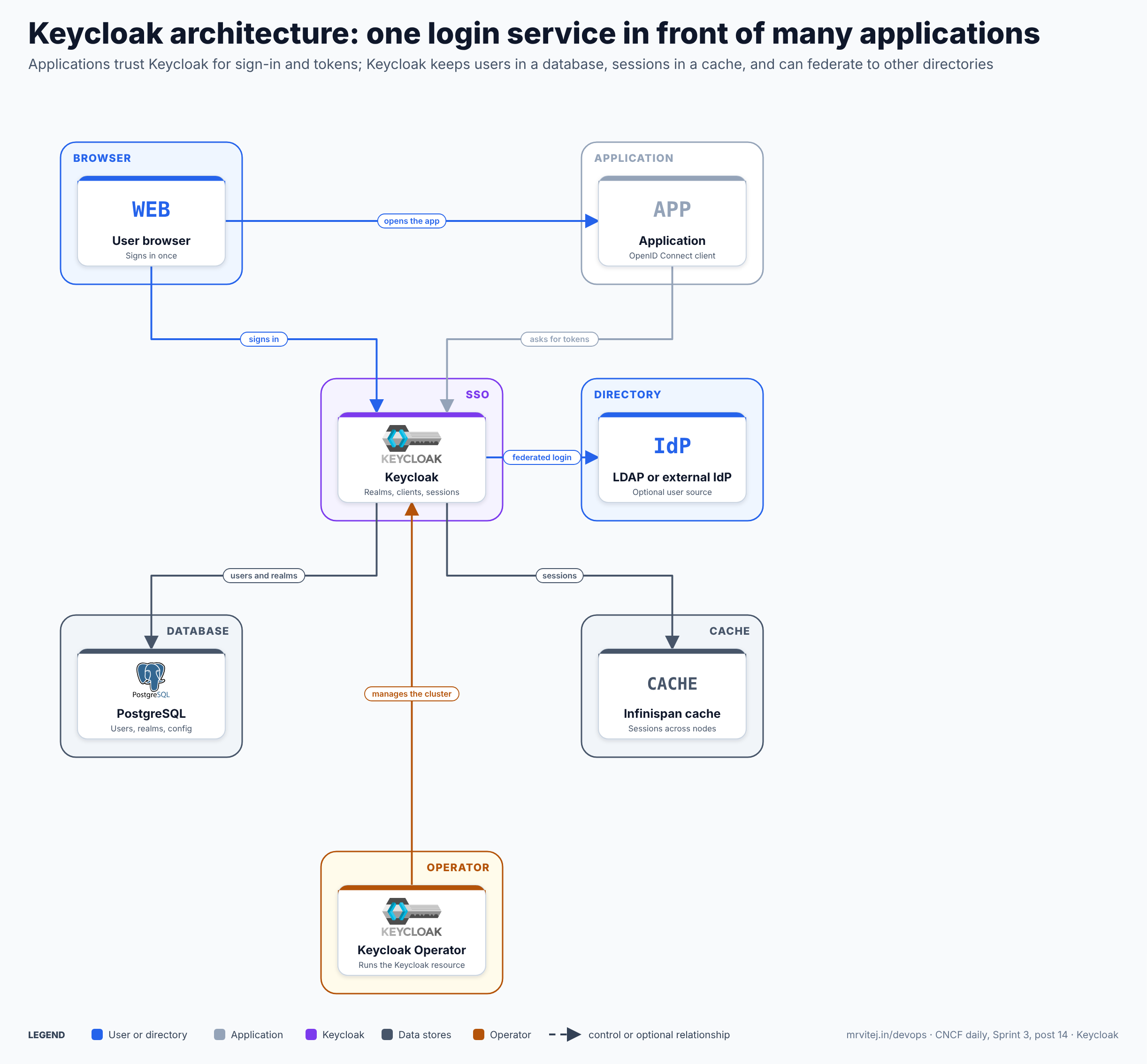 Keycloak architecture: a user opens an application, which redirects the browser to Keycloak to sign in; the application then asks Keycloak for tokens; Keycloak stores users and realm configuration in PostgreSQL, keeps sessions in an Infinispan cache shared across its nodes, can delegate login to an LDAP directory or an external identity provider, and is run on Kubernetes by the Keycloak Operator