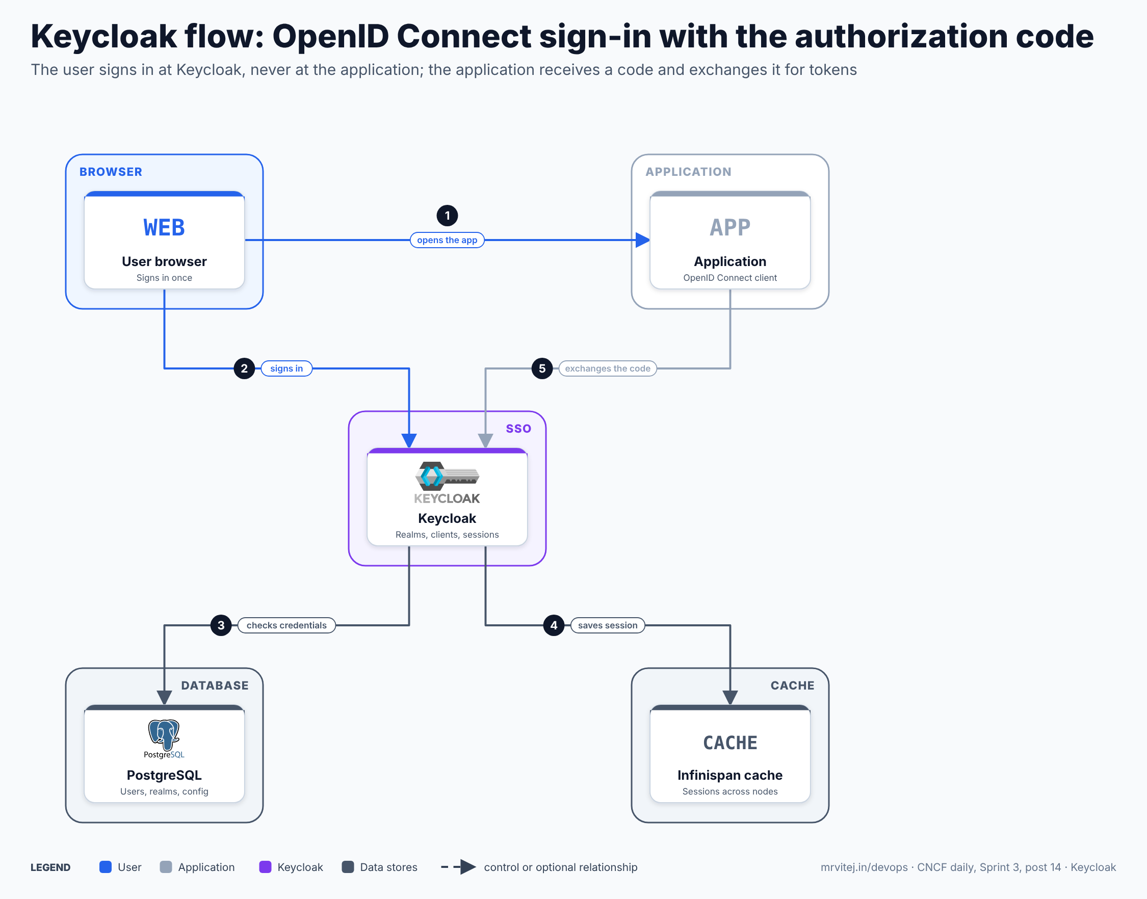 Keycloak flow in five steps: the user opens the application, which redirects the browser to Keycloak; the user signs in and Keycloak checks the credentials in its database; Keycloak saves the session in its cache and redirects the browser back to the application with a code; the application exchanges the code for tokens