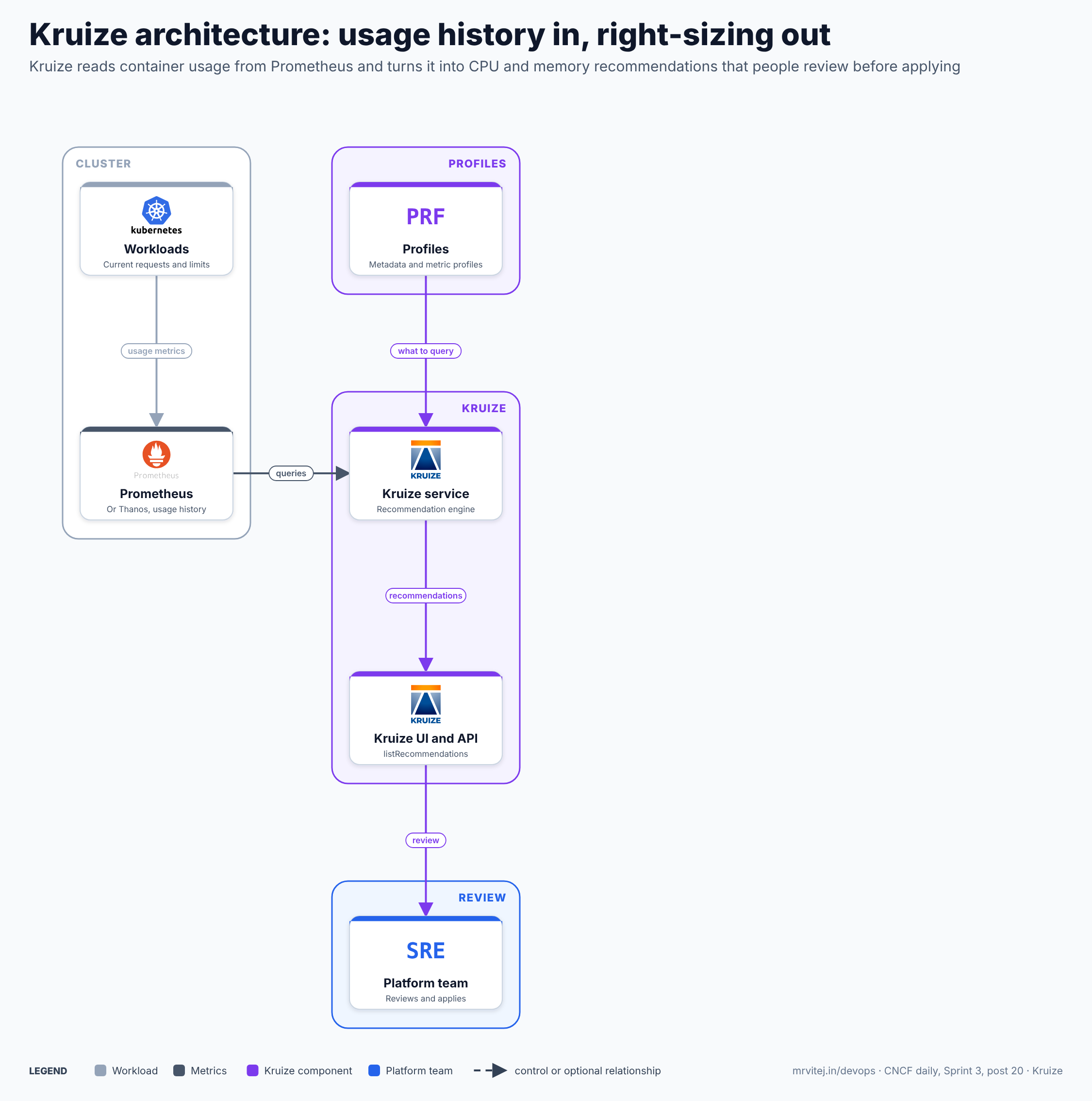 Kruize architecture: workloads expose usage metrics that Prometheus or Thanos stores; metadata and metric profiles tell the Kruize service what to query; the recommendation engine analyses the history and publishes CPU and memory recommendations through the Kruize UI and API; the platform team reviews them and applies the new requests and limits