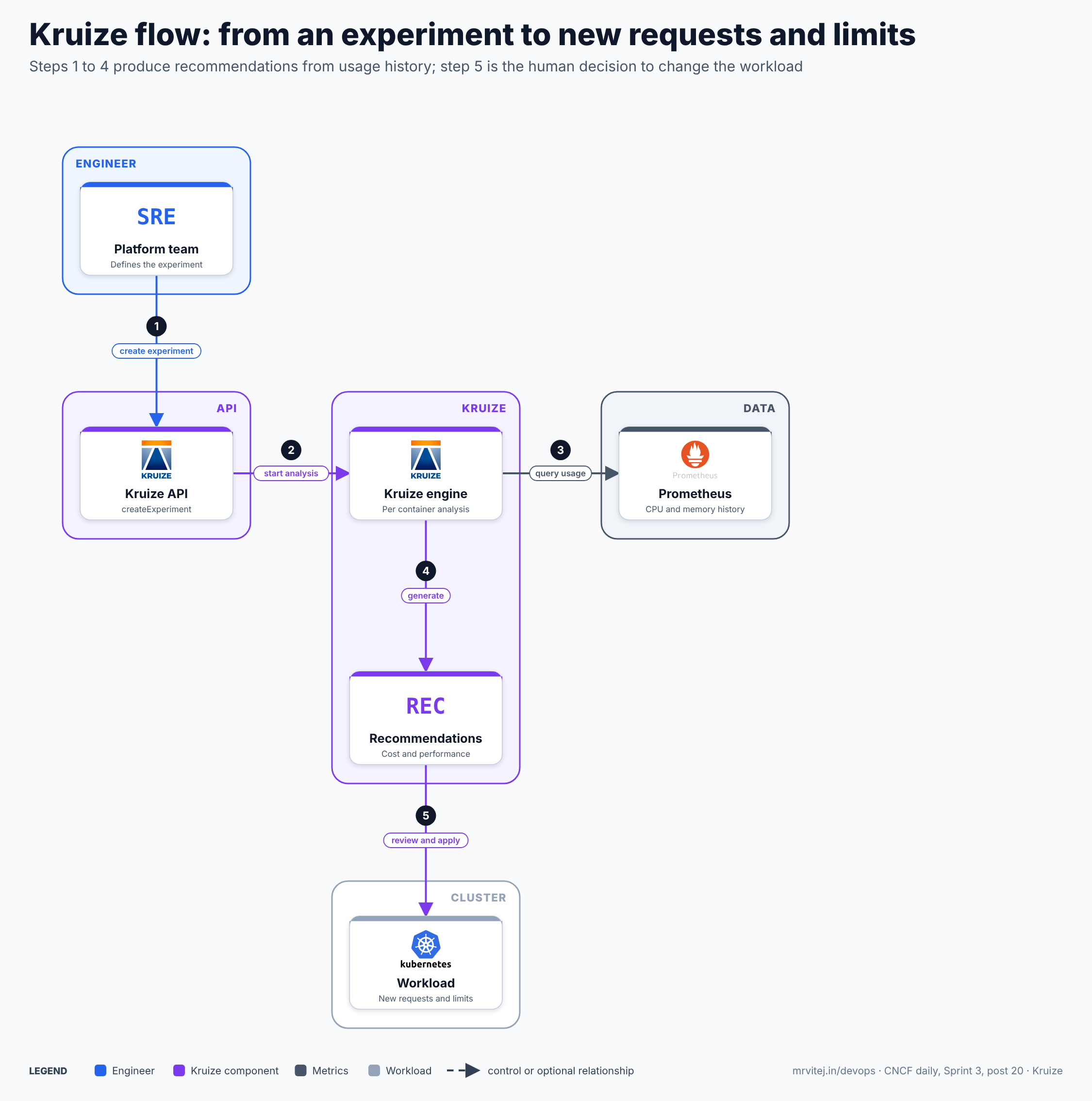 Kruize flow in five steps: the platform team creates an experiment through the Kruize API, the API starts the analysis in the recommendation engine, the engine queries Prometheus for CPU and memory history, the engine generates cost and performance recommendations for short, medium and long terms, and the team reviews them and applies new requests and limits to the workload