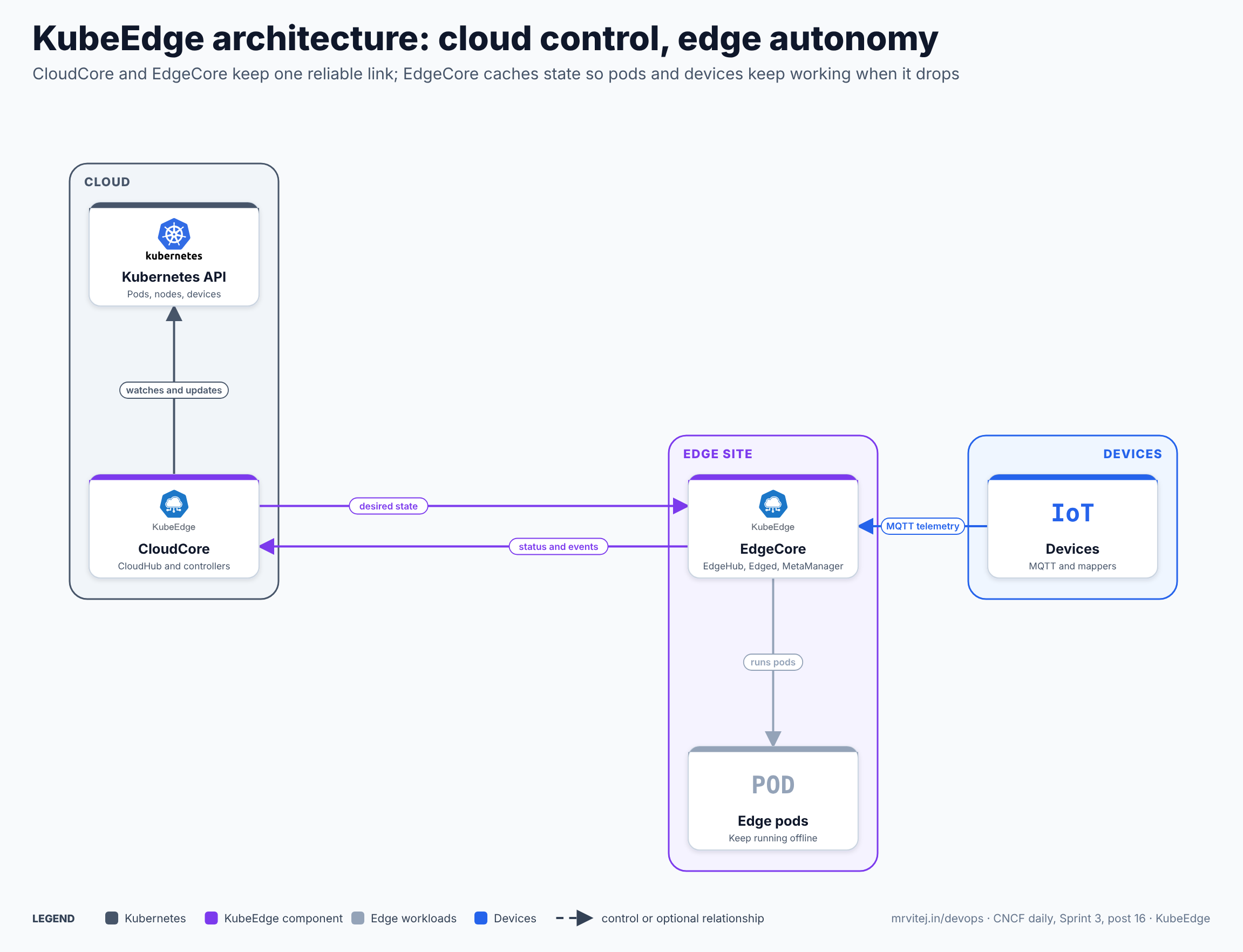 KubeEdge architecture: CloudCore in the cloud watches the Kubernetes API and sends desired state to EdgeCore on each edge node over a WebSocket or QUIC link, and EdgeCore reports status and events back; EdgeCore runs pods with its Edged module, keeps a local copy of metadata so pods keep running when the link is down, and exchanges data with devices over MQTT