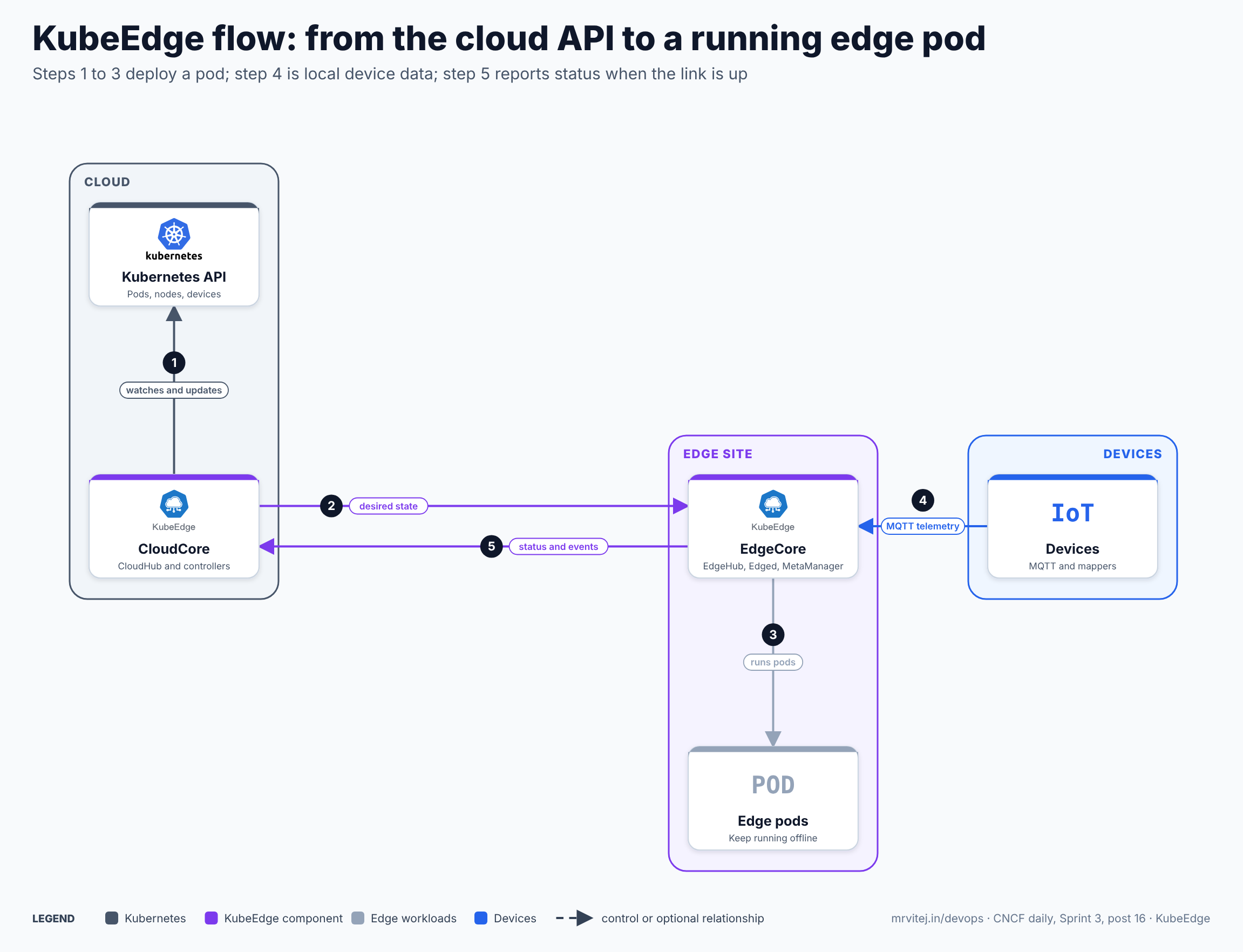 KubeEdge flow in five steps: CloudCore watches the Kubernetes API, sends the desired state to EdgeCore over a WebSocket or QUIC link, EdgeCore starts the pod and caches the state locally, devices send telemetry to EdgeCore over MQTT, and EdgeCore reports status and events back to CloudCore, which writes them to the Kubernetes API