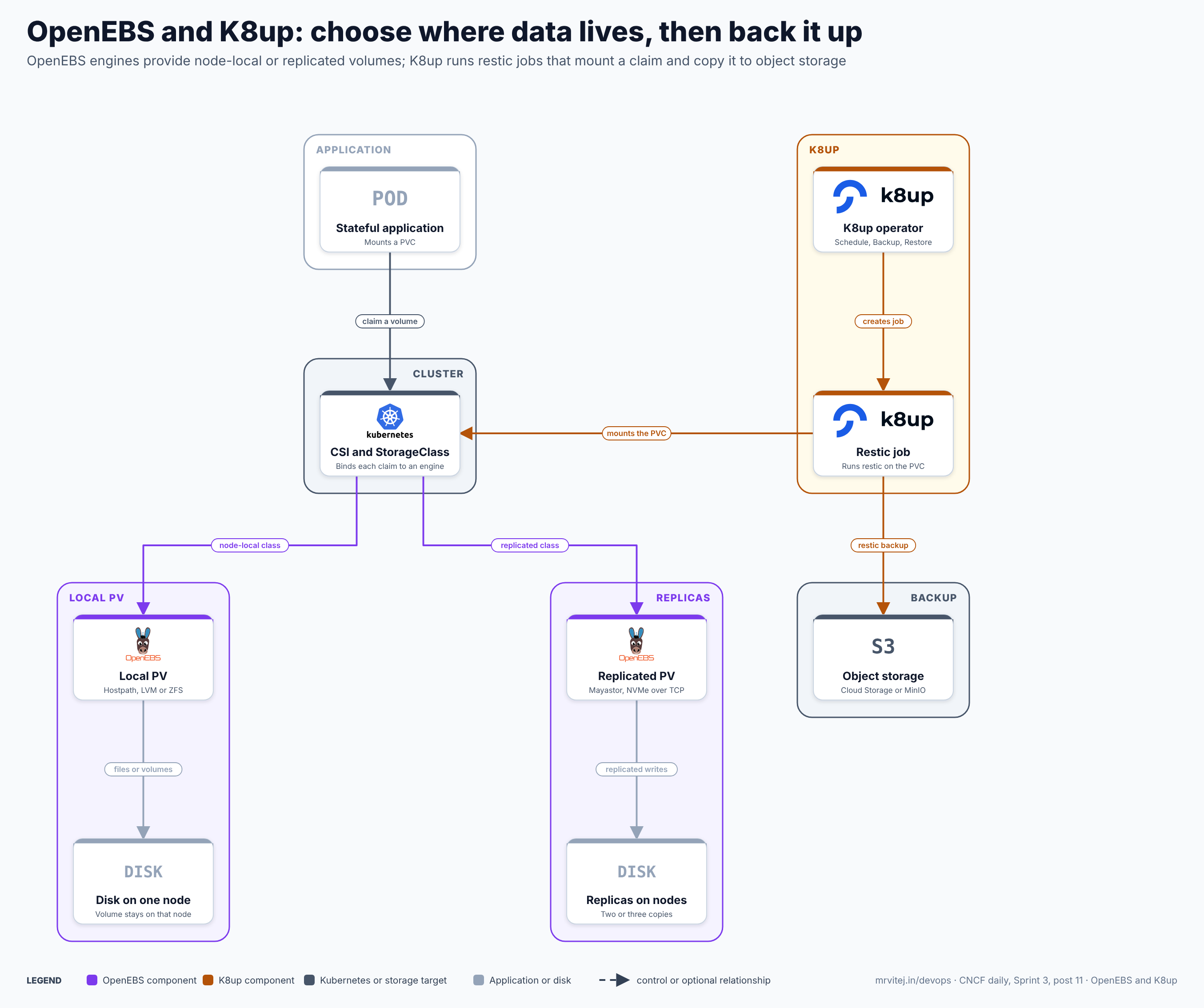 OpenEBS and K8up architecture: a stateful application claims a volume through CSI and a StorageClass, which binds it to either the node-local Local PV engine on one disk or the Replicated PV engine, which writes to replicas on several nodes; the K8up operator creates a restic job that mounts the persistent volume claim and copies it to S3-compatible object storage