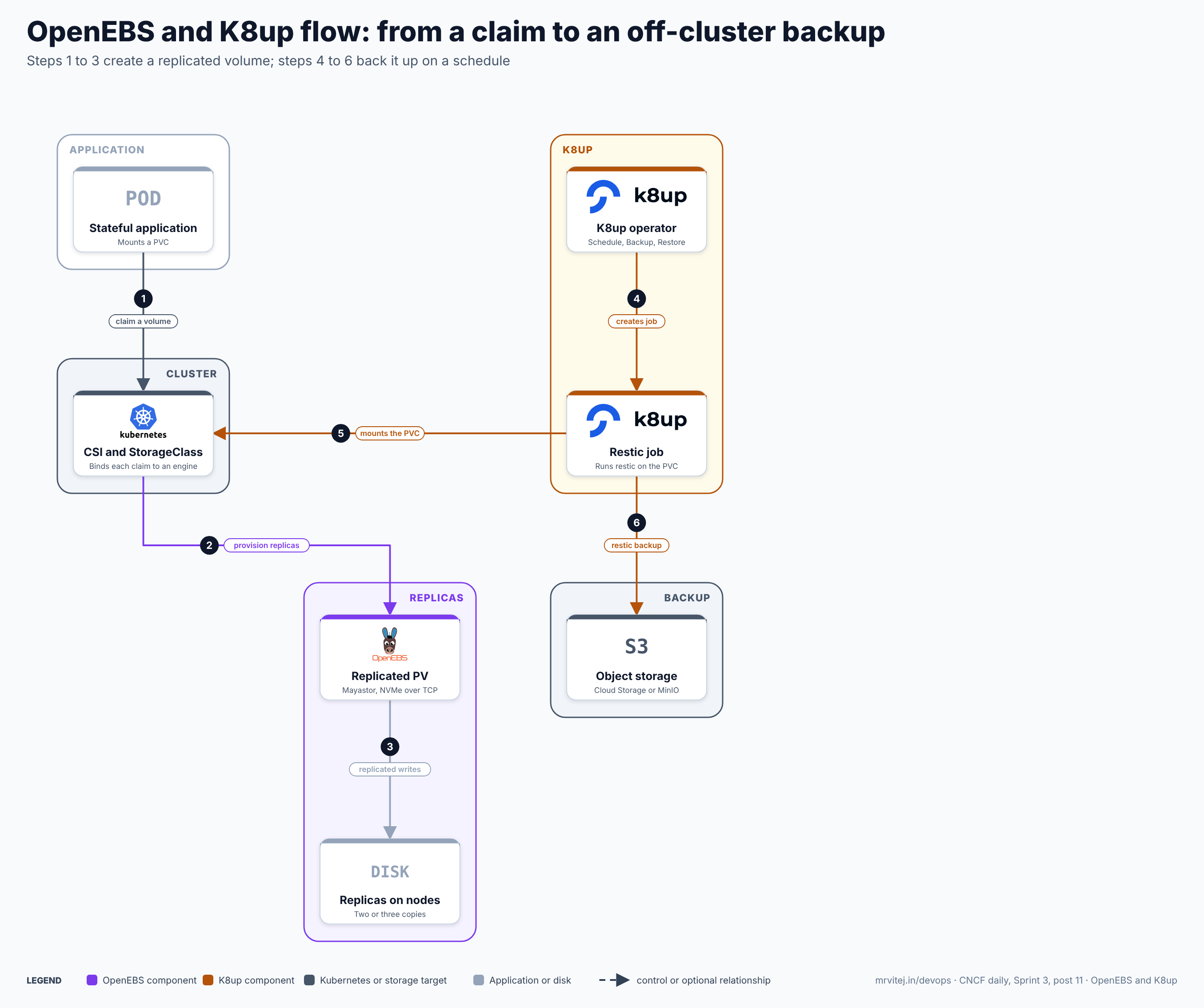 OpenEBS and K8up flow in six steps: the application claims a volume, CSI provisions a replicated volume with the Replicated PV engine, writes are replicated across nodes, the K8up operator creates a restic job on schedule, the job mounts the persistent volume claim, and restic copies the data to object storage