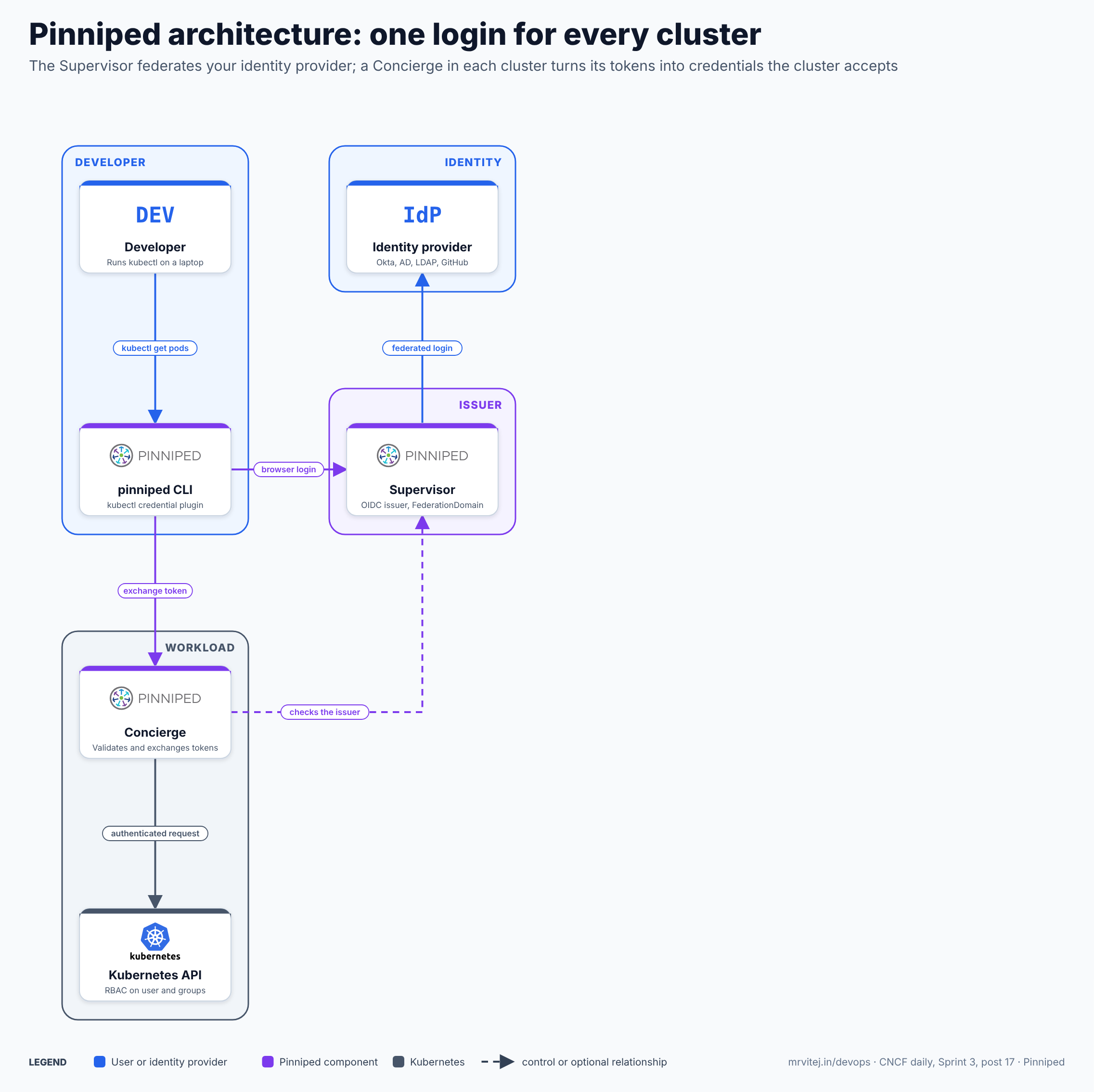 Pinniped architecture: a developer runs kubectl, which calls the Pinniped CLI as a credential plugin; the CLI logs in through a browser at the Supervisor, which federates to an identity provider such as Okta, Active Directory, LDAP or GitHub and issues tokens; the CLI exchanges the token at the Concierge in each workload cluster, which trusts the Supervisor issuer and lets authenticated requests through to the Kubernetes API server