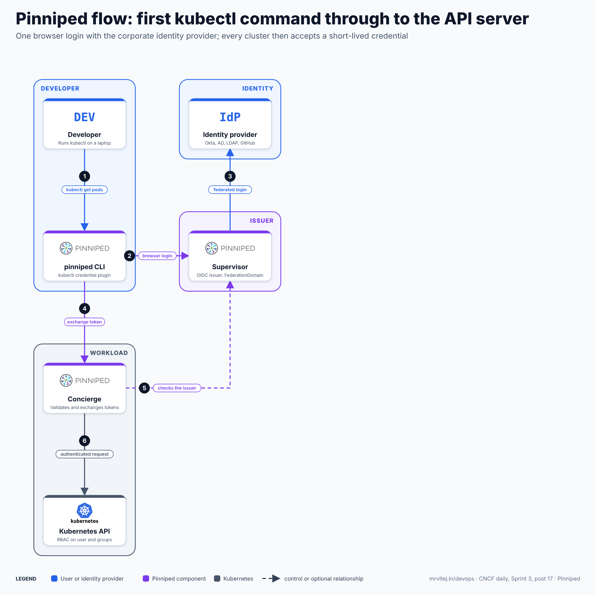 Pinniped flow in six steps: the developer runs kubectl, the Pinniped CLI opens a browser login at the Supervisor, the Supervisor federates the login to the identity provider, the CLI exchanges the Supervisor token for a cluster credential at the Concierge, the Concierge checks the token against the Supervisor issuer, and the authenticated request reaches the Kubernetes API server where RBAC applies