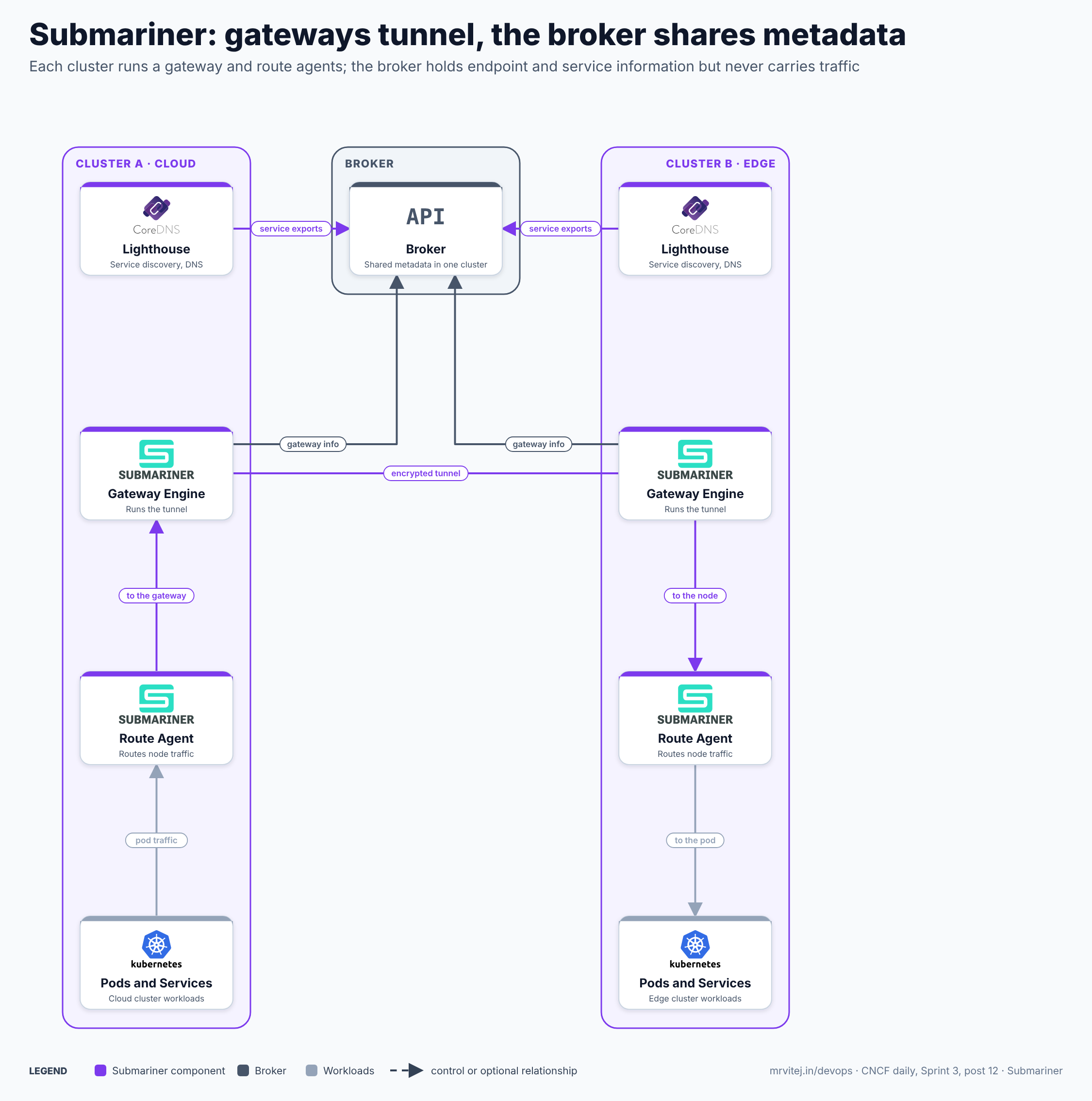 Submariner architecture: two clusters each run a Lighthouse service discovery component, a Gateway Engine, Route Agents on every node and ordinary workloads; the gateways publish their endpoints and the Lighthouse components publish service exports to a Broker in one cluster; the two gateways build an encrypted tunnel; pod traffic goes from a pod through the Route Agent to the gateway, across the tunnel, and through the remote gateway and Route Agent to the remote pod