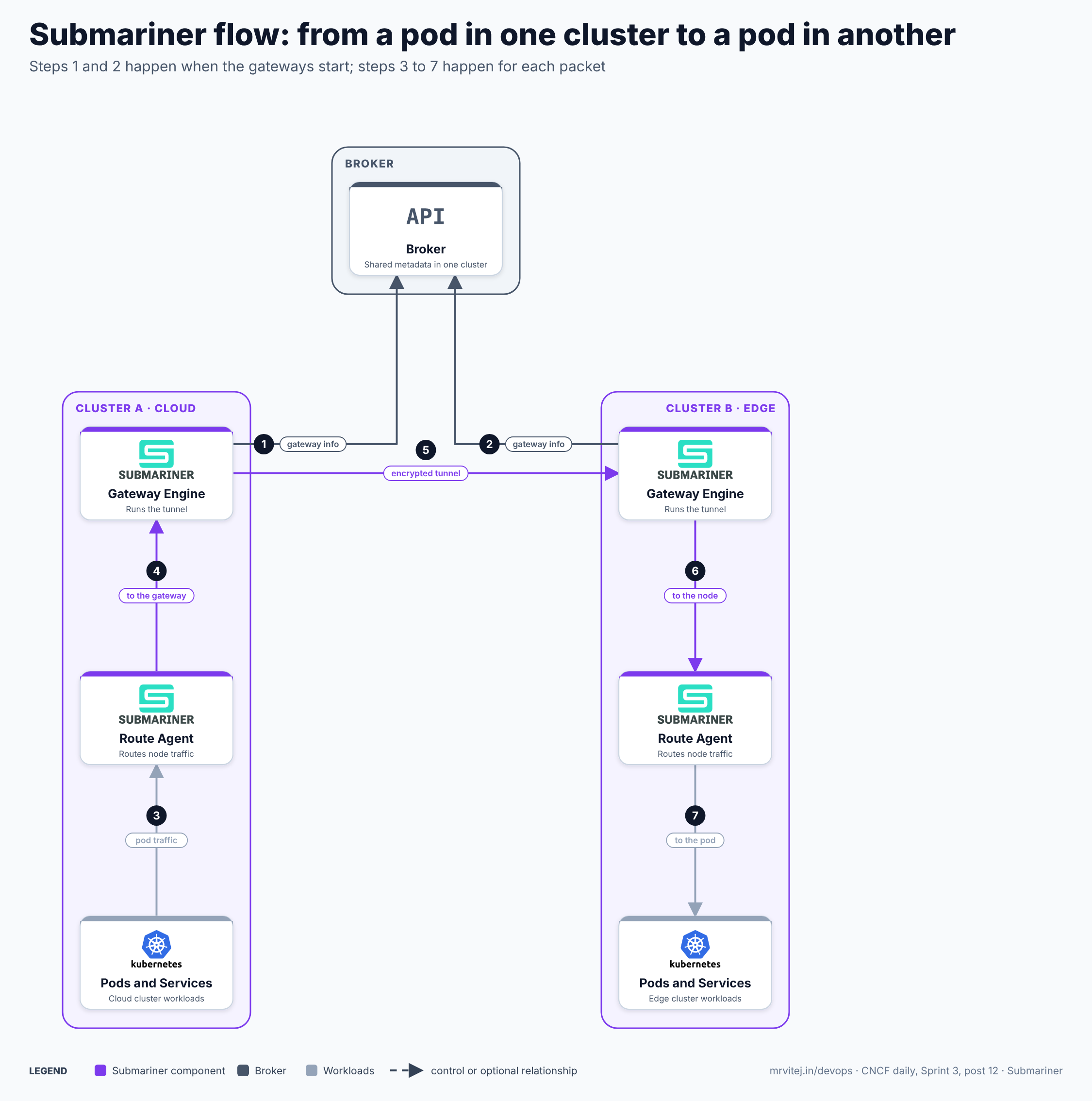 Submariner flow in seven steps: each gateway publishes its endpoint to the broker, a pod sends traffic for a remote pod address, the route agent forwards it to the local gateway, the gateway sends it through the encrypted tunnel to the remote gateway, the remote gateway hands it to the route agent on the node, and the packet reaches the remote pod