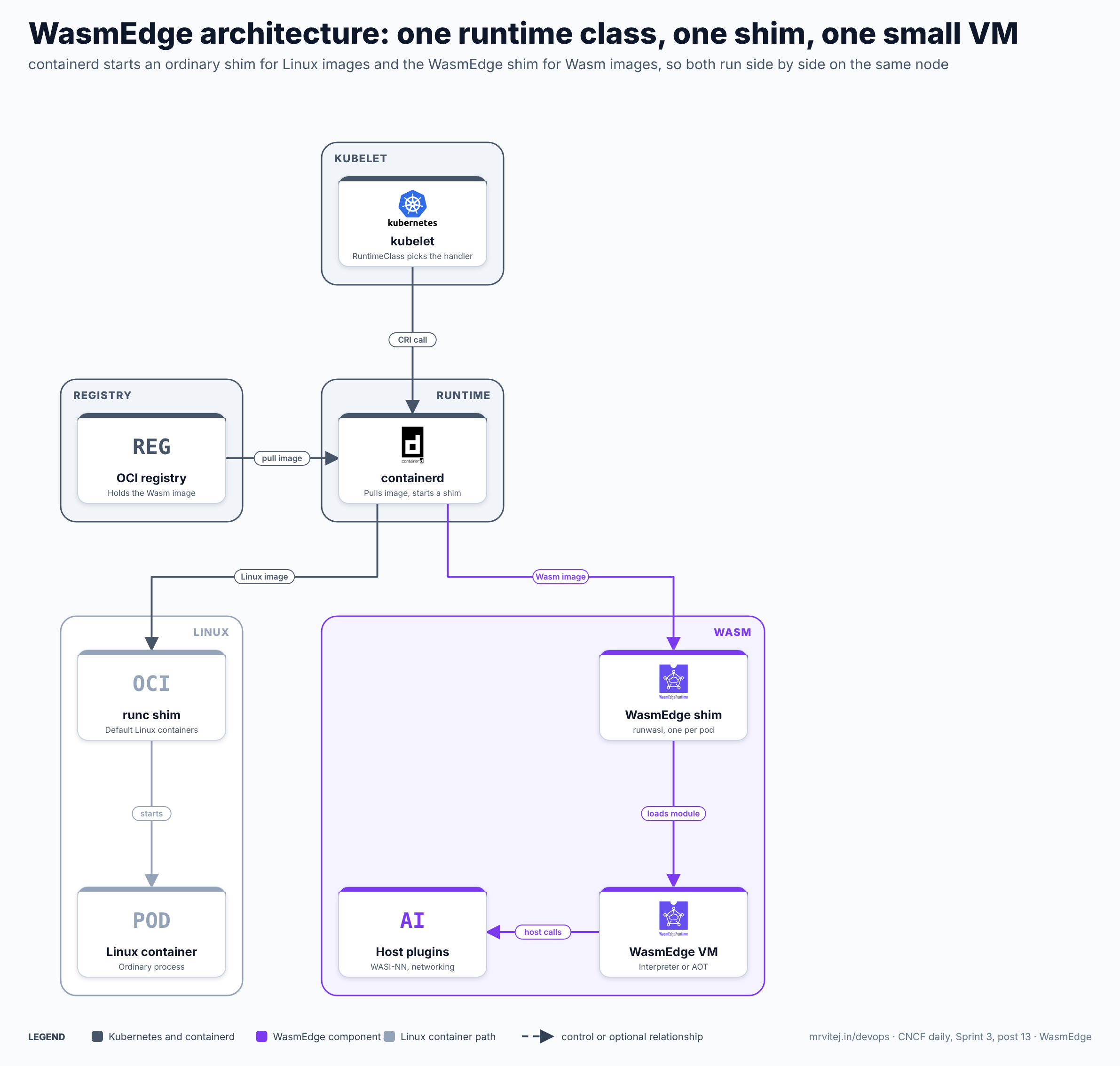 WasmEdge architecture: the kubelet calls containerd through CRI; containerd pulls the image from an OCI registry and, depending on the RuntimeClass and image, starts either the default runc shim for a Linux container or the WasmEdge shim from runwasi; the shim loads the Wasm module into a WasmEdge virtual machine that runs it with the interpreter or ahead-of-time compiled code and calls host plugins such as WASI-NN
