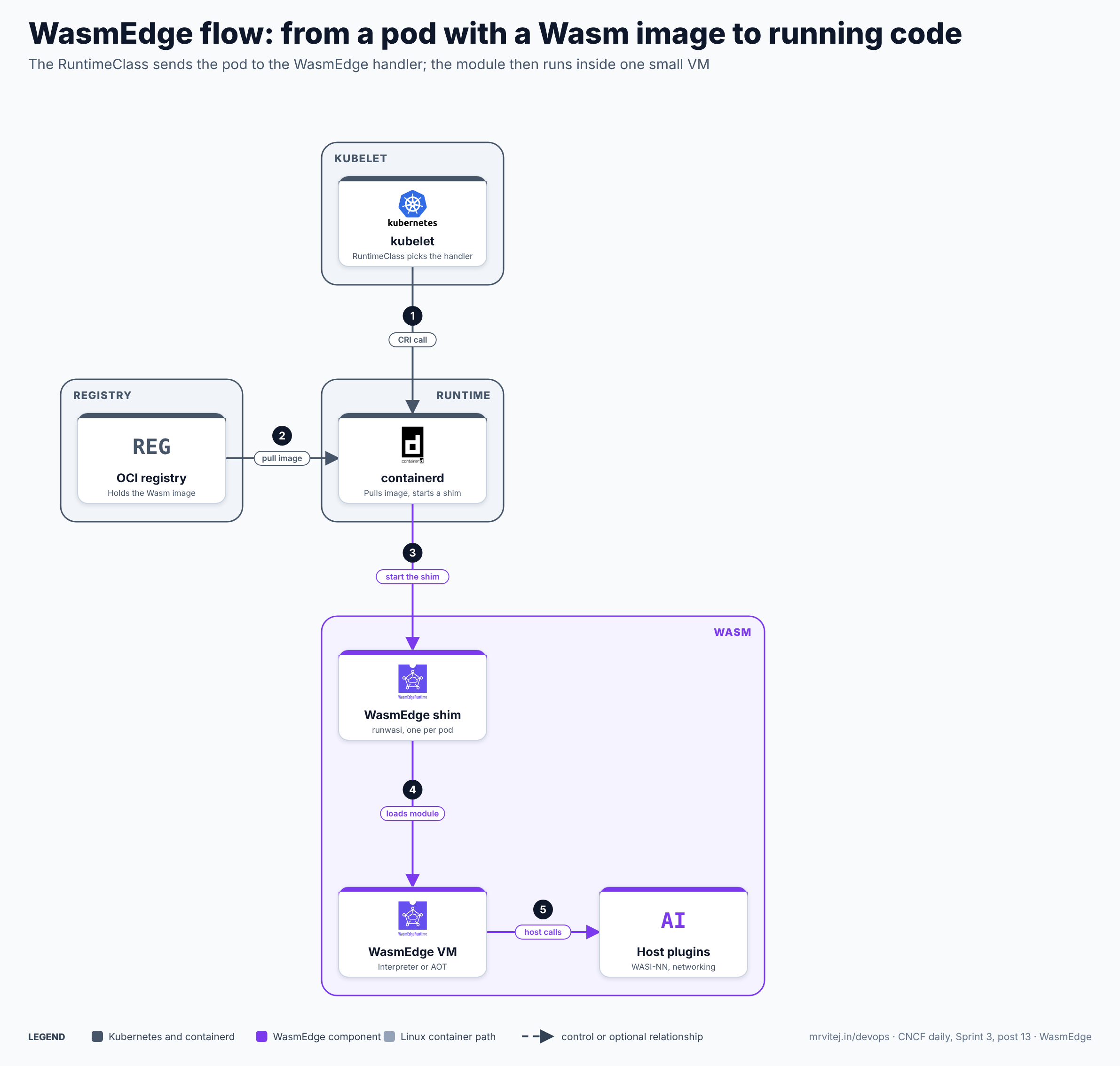 WasmEdge flow in five steps: the kubelet asks containerd to start a pod that uses the wasm RuntimeClass, containerd pulls the Wasm image from the registry, containerd starts the WasmEdge shim, the shim loads the module into a WasmEdge VM, and the module calls host plugins such as WASI-NN when it needs them