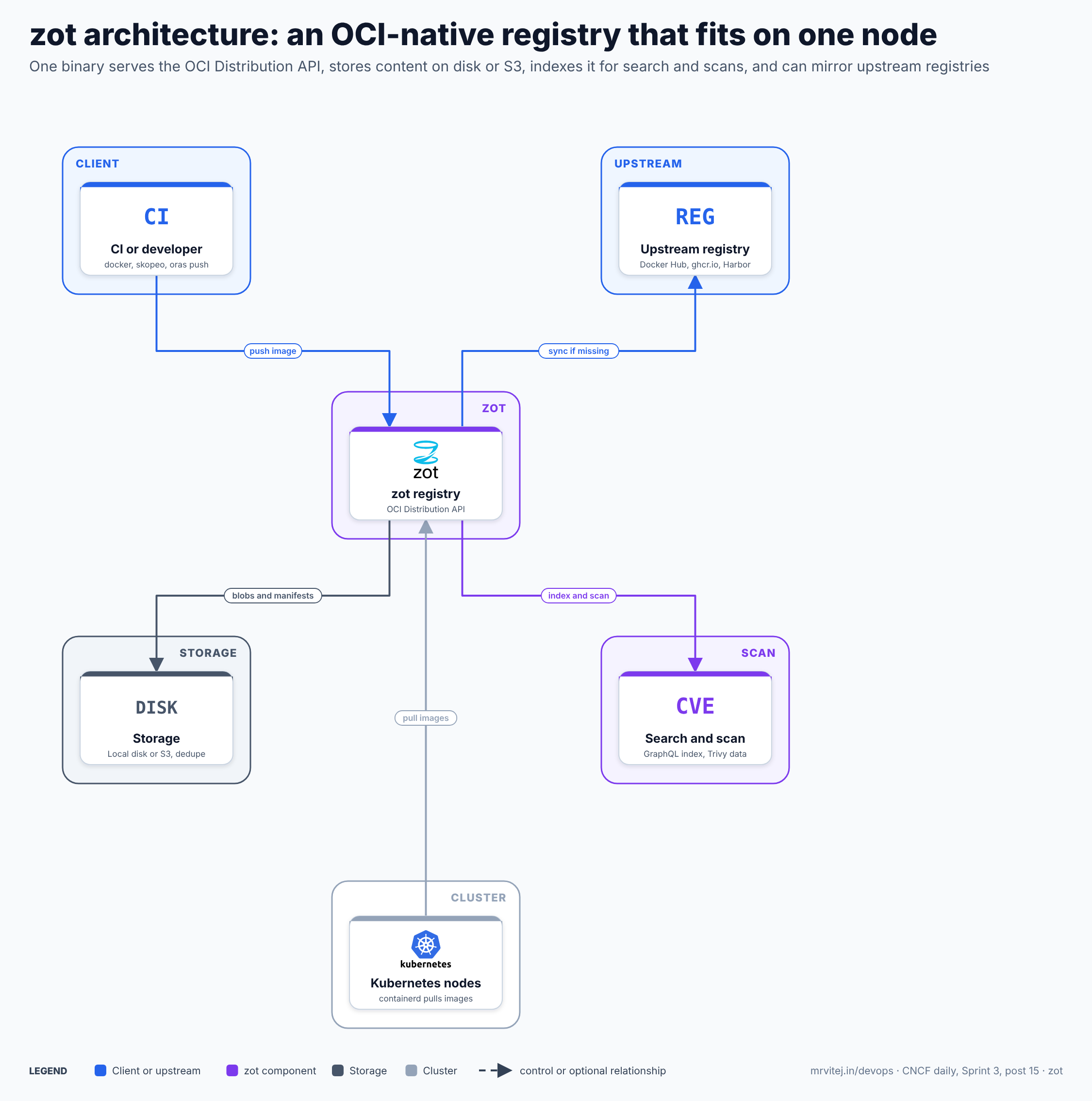 zot architecture: CI and developers push images to the zot registry, which stores blobs and manifests on local disk or S3 with deduplication, indexes them for search and vulnerability scanning, serves Kubernetes nodes that pull images, and syncs images from upstream registries such as Docker Hub or a central Harbor