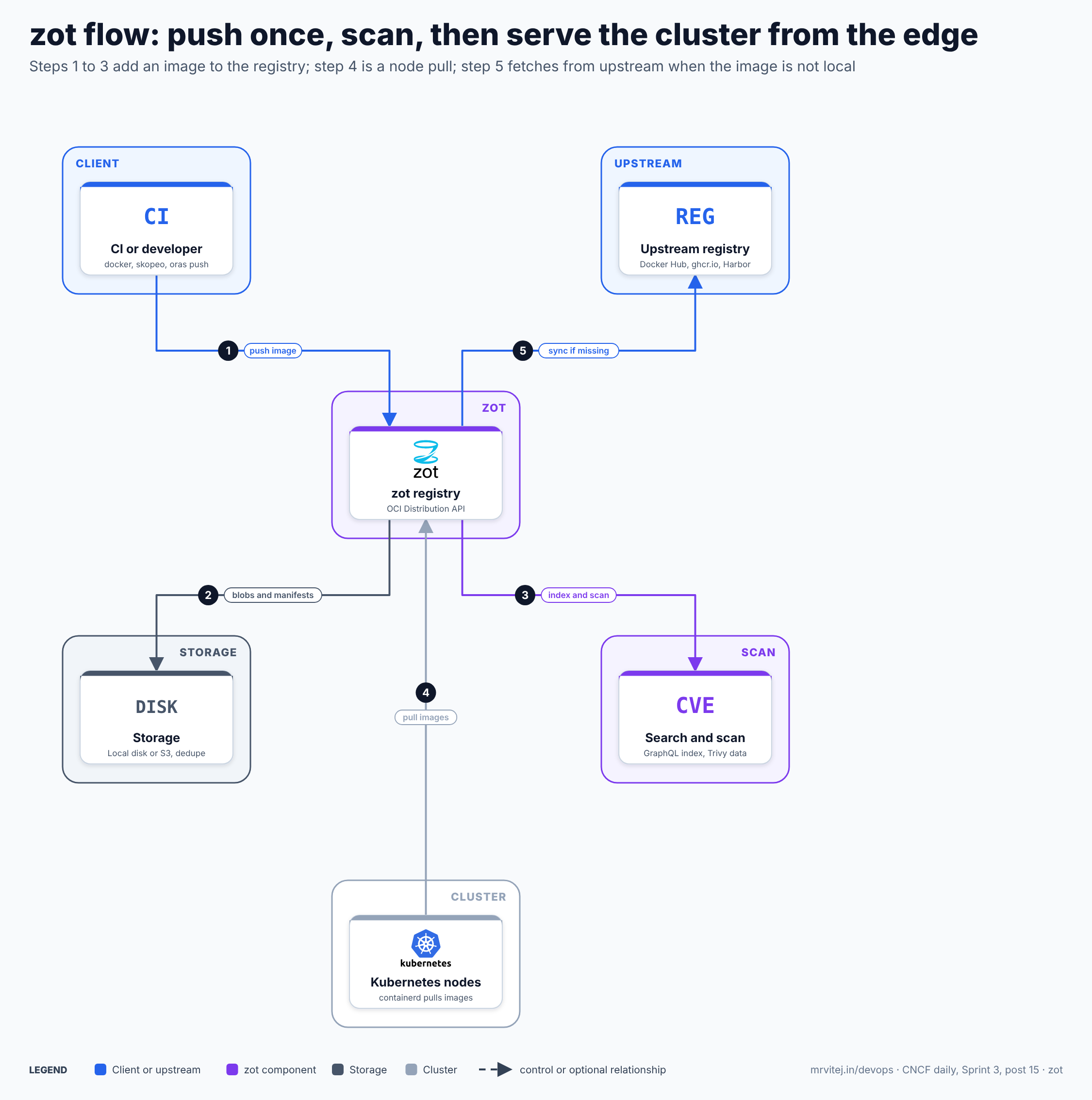 zot flow in five steps: CI pushes an image to zot, zot writes the blobs and manifest to storage, zot indexes the image and scans it for vulnerabilities, a Kubernetes node pulls the image from zot, and zot syncs from an upstream registry when an image is not yet local