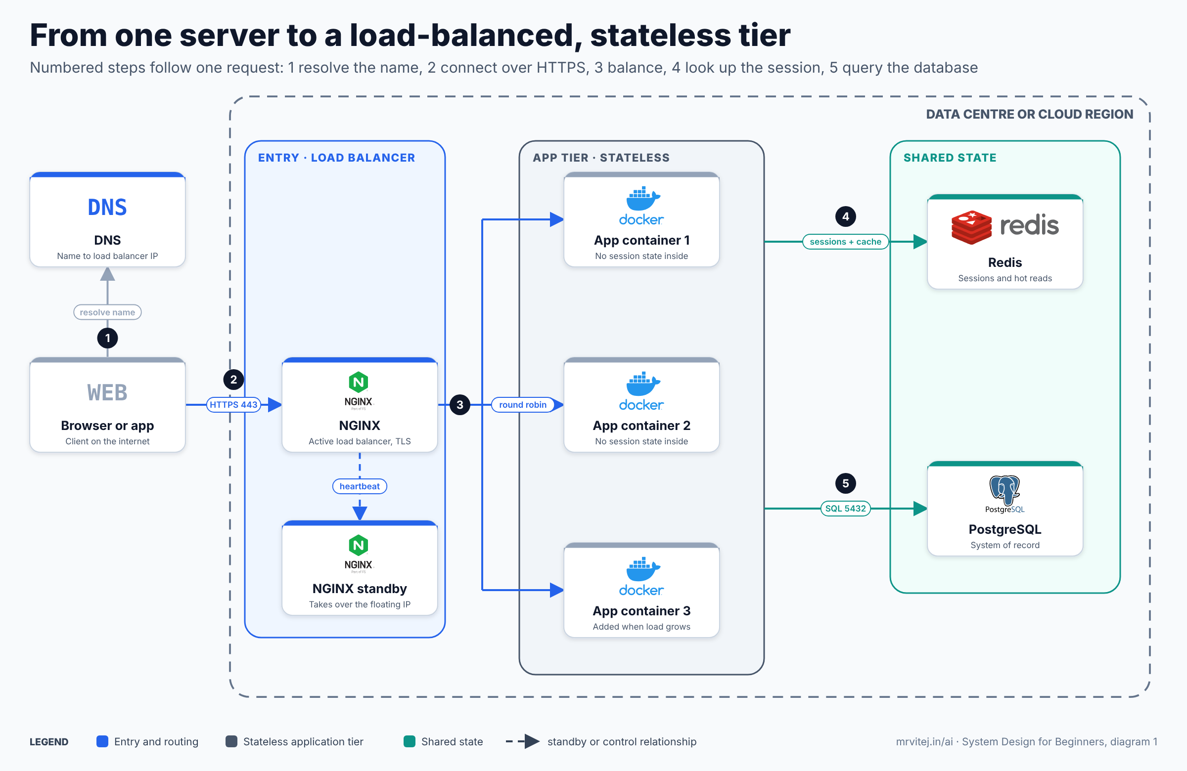 Architecture diagram: browser, DNS, NGINX load balancer with standby, three stateless Docker containers, Redis and PostgreSQL, with numbered request steps