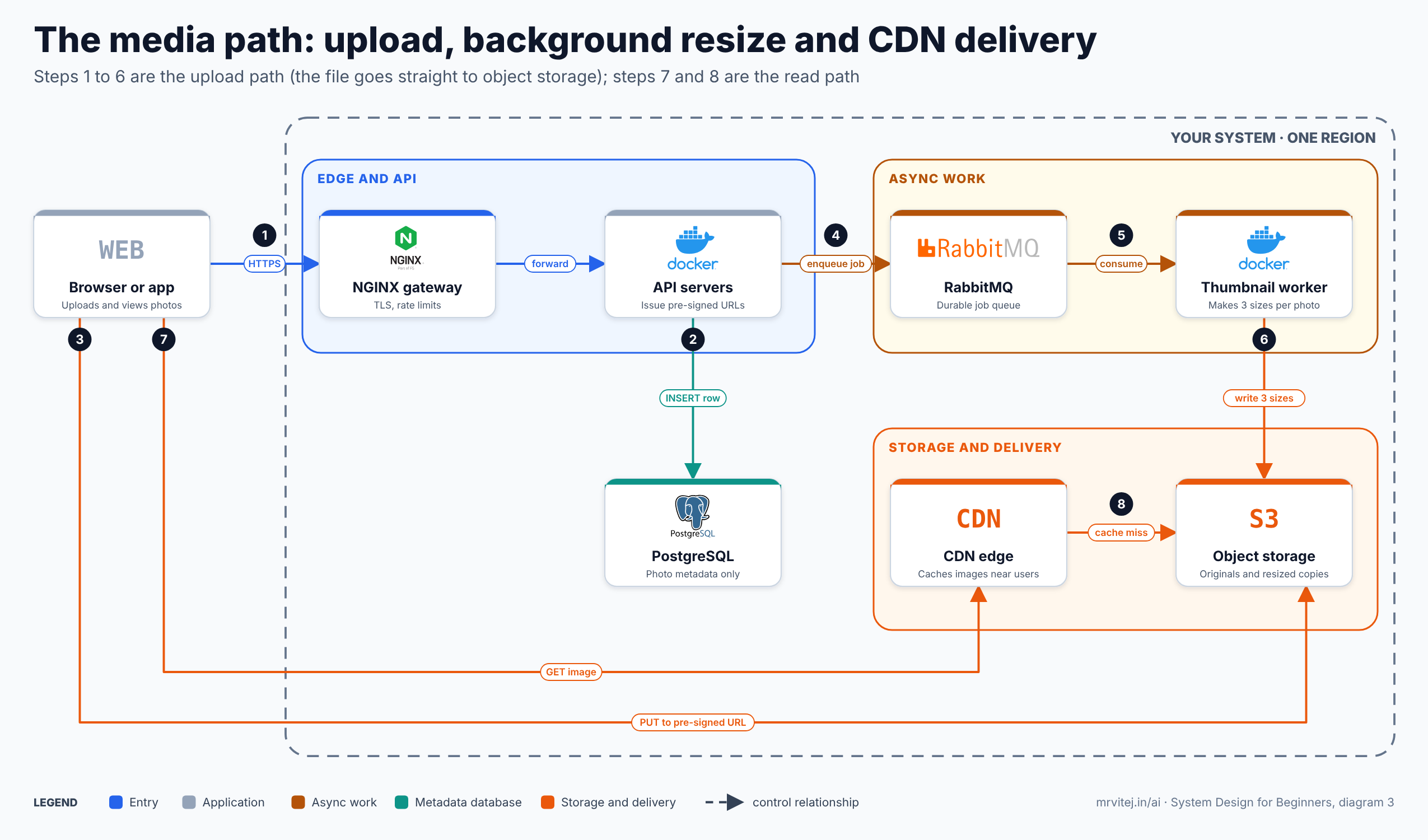 Architecture diagram: upload path through NGINX, API, PostgreSQL, RabbitMQ and a thumbnail worker, direct upload to object storage, and CDN delivery