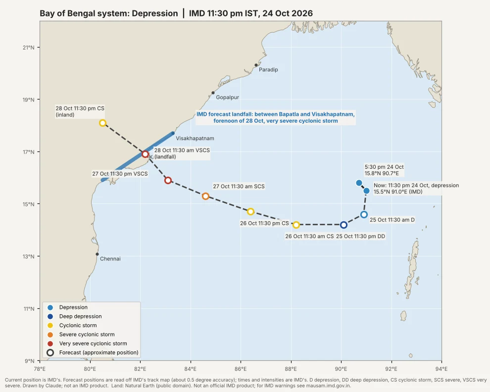 Track map of the Bay of Bengal with the depression’s positions on 24 October, IMD’s forecast track with intensity at each step, and the forecast landfall stretch of the Andhra Pradesh coast