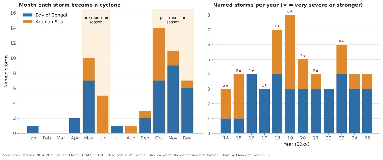 Two bar charts: named storms by month showing peaks in May and October to December, and named storms per year from 2014 to 2025 by basin