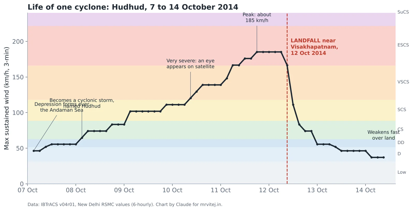 Line chart of Hudhud's maximum sustained wind from 7 to 14 October 2014, rising through each IMD category to about 185 km/h and dropping sharply after landfall