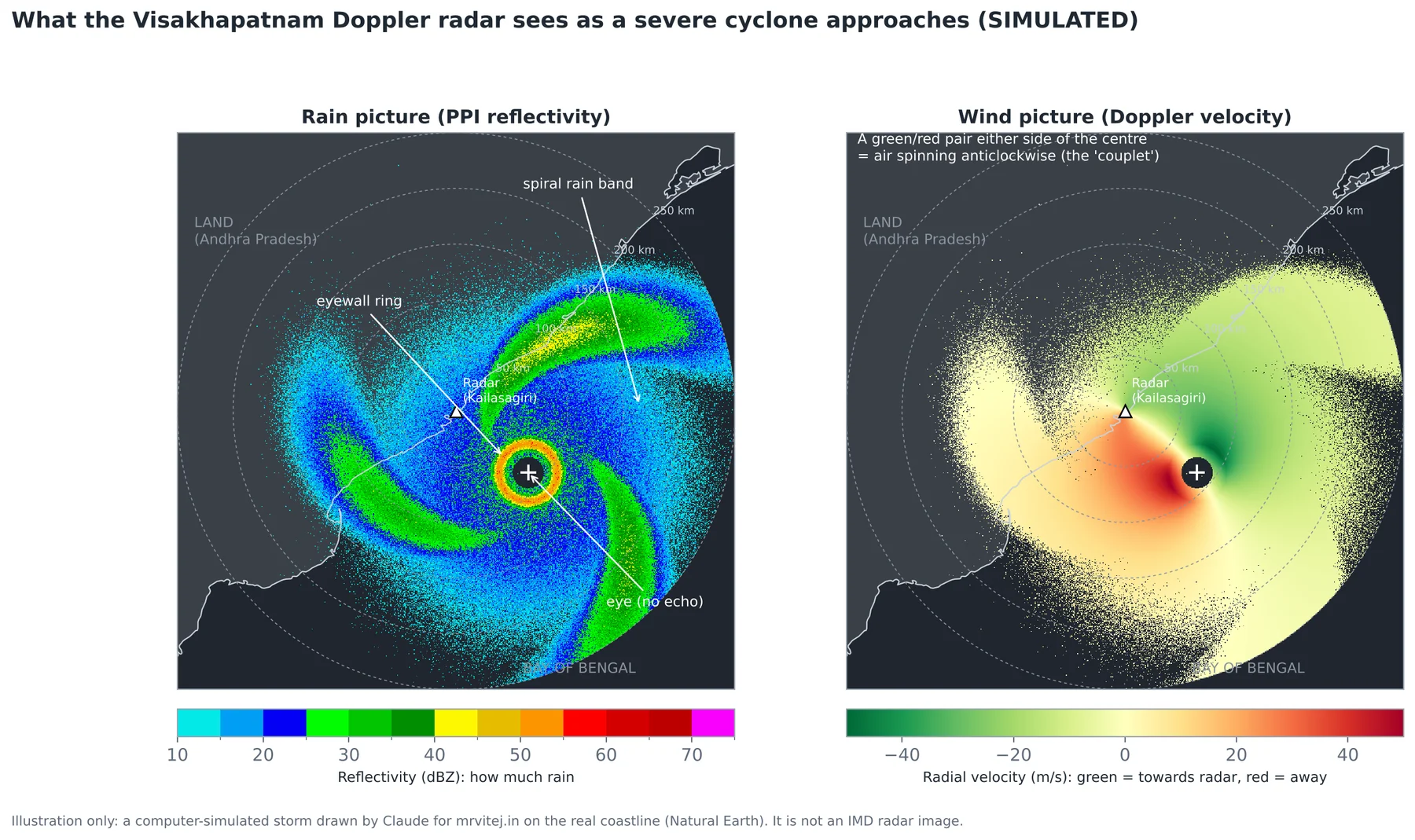 Two simulated radar panels centred on Visakhapatnam: on the left a rain picture with an eye, eyewall ring and spiral bands; on the right a Doppler velocity picture with a green and red pair either side of the eye