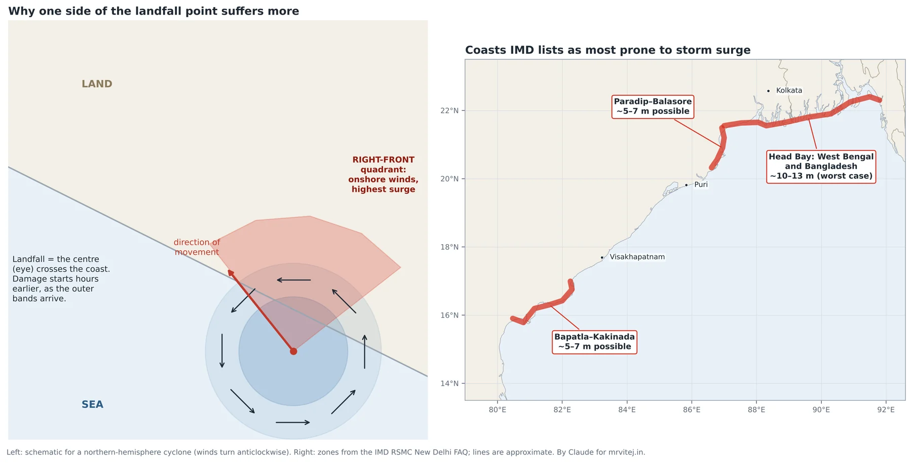 Left: diagram of a cyclone approaching a coast showing the right-front quadrant with the strongest onshore winds. Right: map of the Bay of Bengal coasts most prone to storm surge