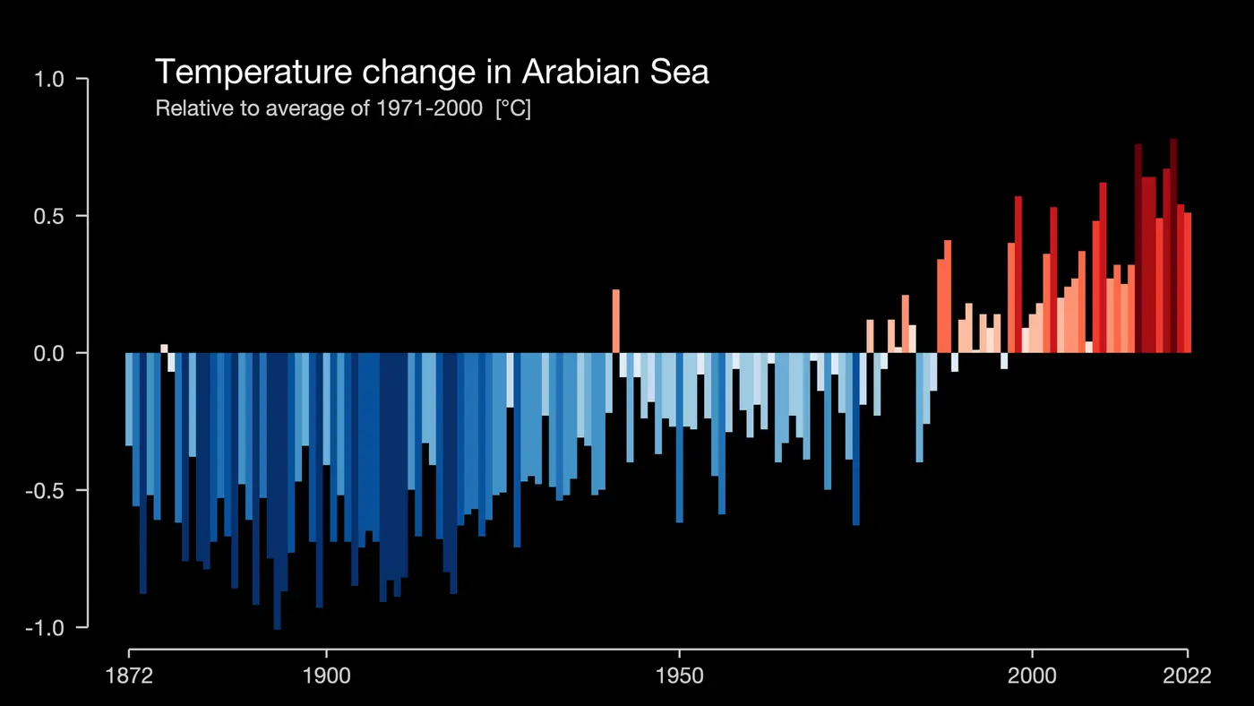 Bar chart of yearly temperature differences for the Arabian Sea from the late 1800s to 2022, mostly blue bars early and mostly red bars in recent decades